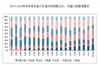 半导体设备:是时候跟过去告别了